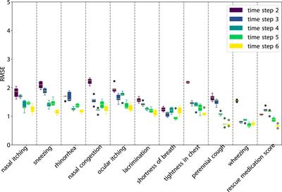 Sequential model for predicting patient adherence in subcutaneous immunotherapy for allergic rhinitis